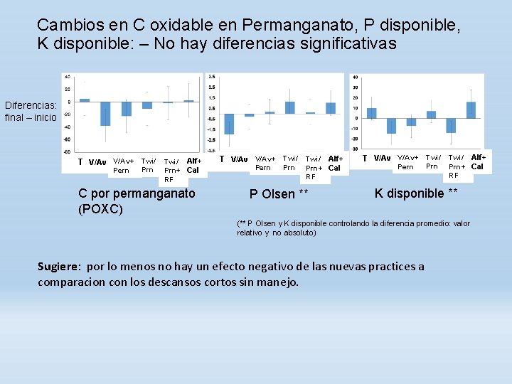 Cambios en C oxidable en Permanganato, P disponible, K disponible: – No hay diferencias