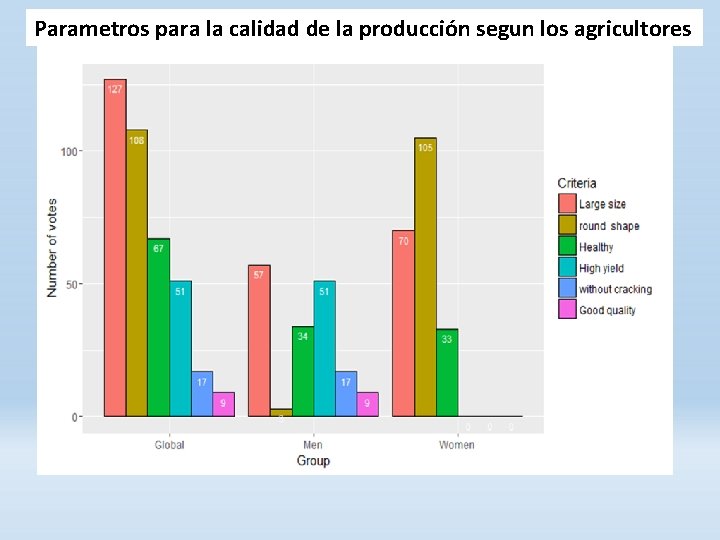 Parametros para la calidad de la producción segun los agricultores 