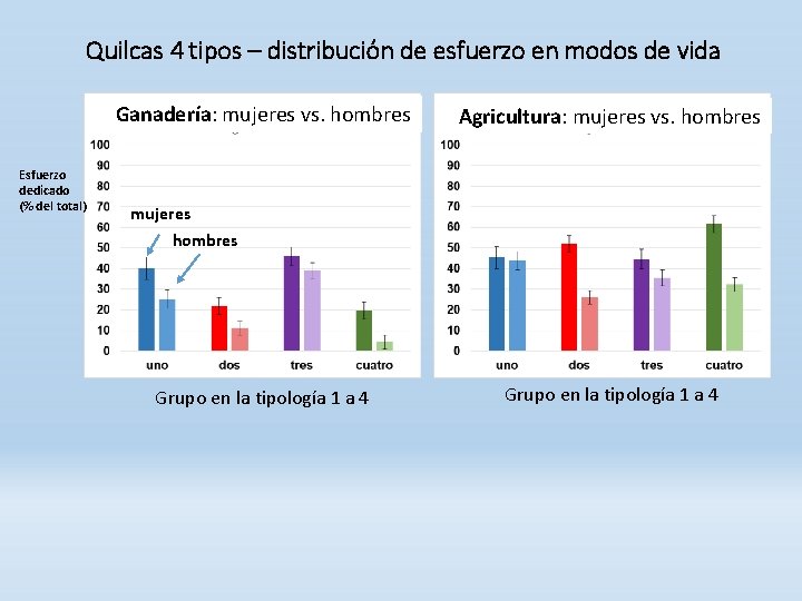 Quilcas 4 tipos – distribución de esfuerzo en modos de vida Ganadería: mujeres vs.