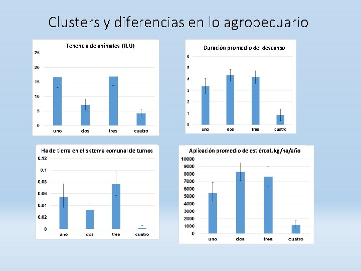 Clusters y diferencias en lo agropecuario Tenencia de animales (TLU) Ha de tierra en