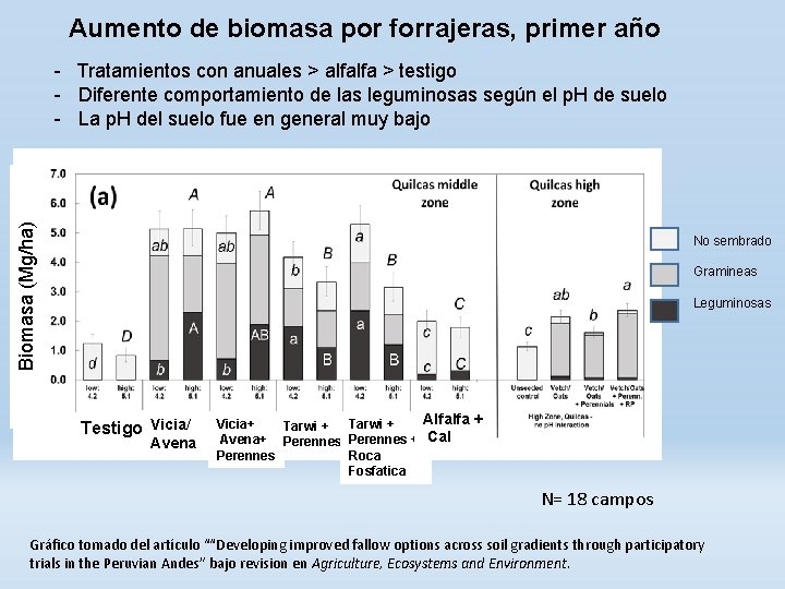 Aumento de biomasa por forrajeras, primer año Biomasa (Mg/ha) - Tratamientos con anuales >