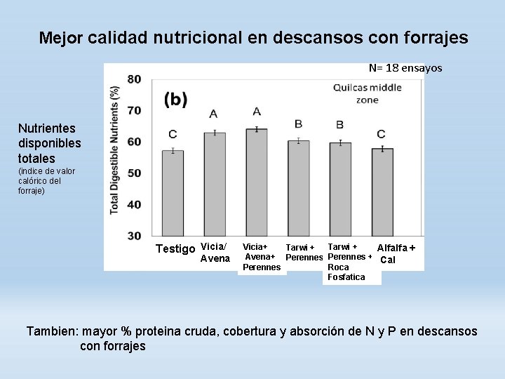 Mejor calidad nutricional en descansos con forrajes N= 18 ensayos Nutrientes disponibles totales (indice