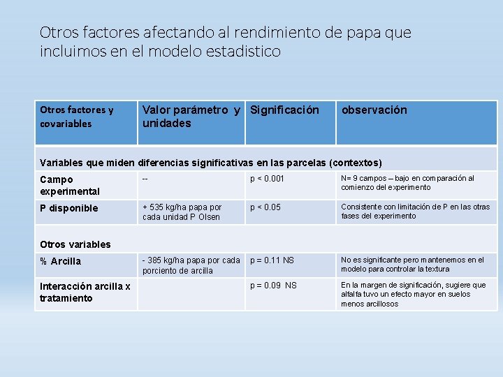 Otros factores afectando al rendimiento de papa que incluimos en el modelo estadistico Otros