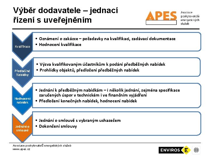 Výběr dodavatele – jednací řízení s uveřejněním Kvalifikace Předběžné Nabídky Hodnocení nabídek Jednání o