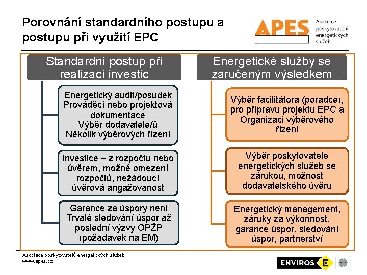 Porovnání standardního postupu a postupu při využití EPC Standardní postup při realizaci investic Energetické