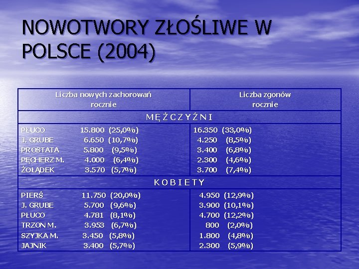 NOWOTWORY ZŁOŚLIWE W POLSCE (2004) Liczba nowych zachorowań rocznie Liczba zgonów rocznie MĘŻCZYŹNI PŁUCO