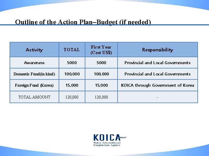 Outline of the Action Plan–Budget (if needed) Activity TOTAL First Year (Cost US$) Responsibility