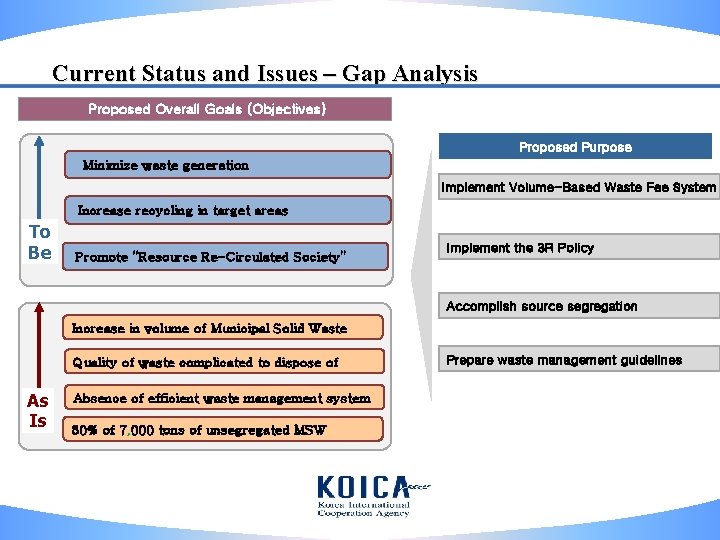 Current Status and Issues – Gap Analysis Proposed Overall Goals (Objectives) Proposed Purpose Minimize