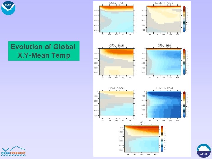 Evolution of Global X, Y-Mean Temp 