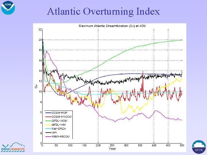 Atlantic Overturning Index 