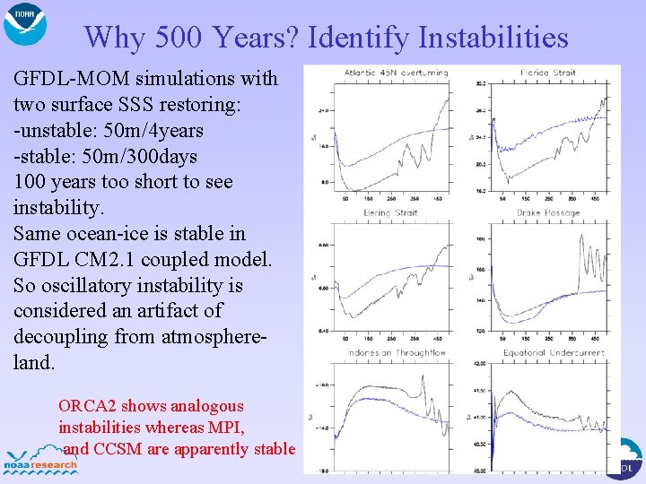 Why 500 Years? Identify Instabilities GFDL-MOM simulations with two surface SSS restoring: -unstable: 50