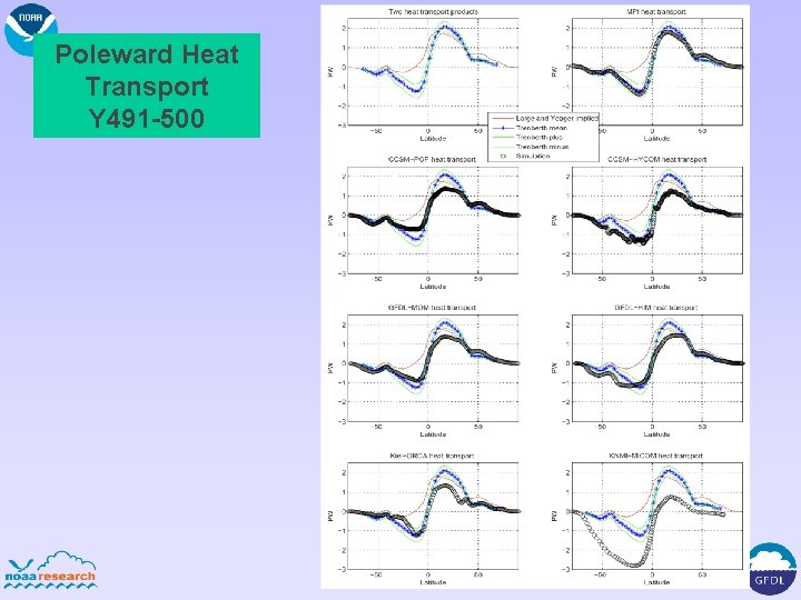 Poleward Heat Transport Y 491 -500 