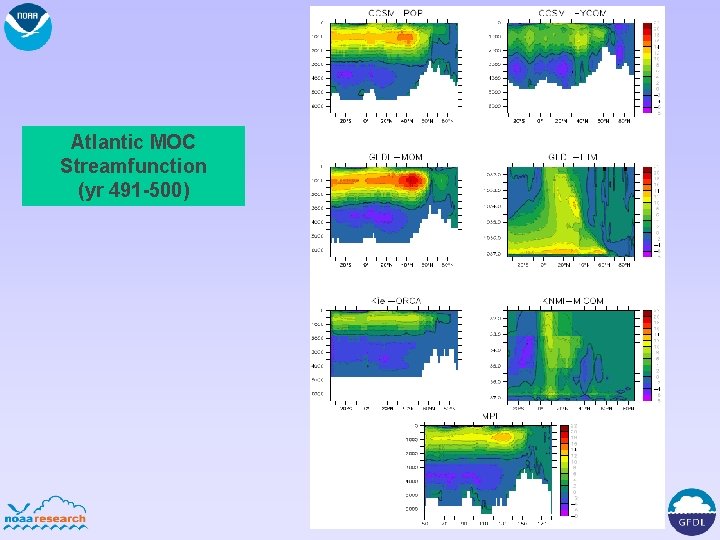 Atlantic MOC Streamfunction (yr 491 -500) 