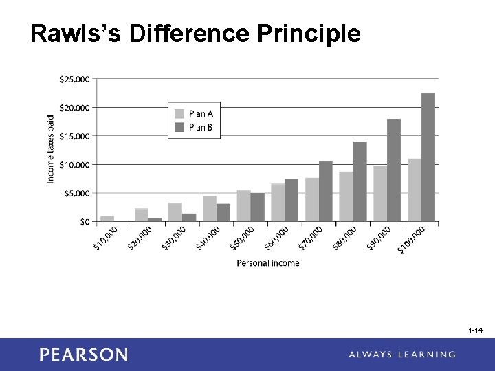 Rawls’s Difference Principle 1 -14 Rawls’s Difference Principle 1 -14