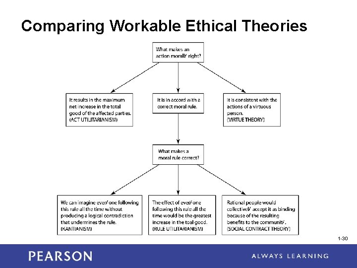 Comparing Workable Ethical Theories 1 -30 Comparing Workable Ethical Theories 1 -30
