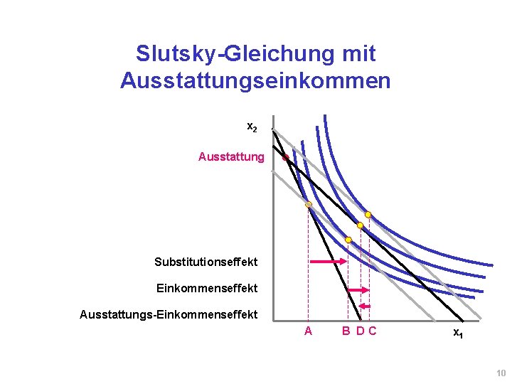 Slutsky-Gleichung mit Ausstattungseinkommen x 2 Ausstattung Substitutionseffekt Einkommenseffekt Ausstattungs-Einkommenseffekt A B DC x 1