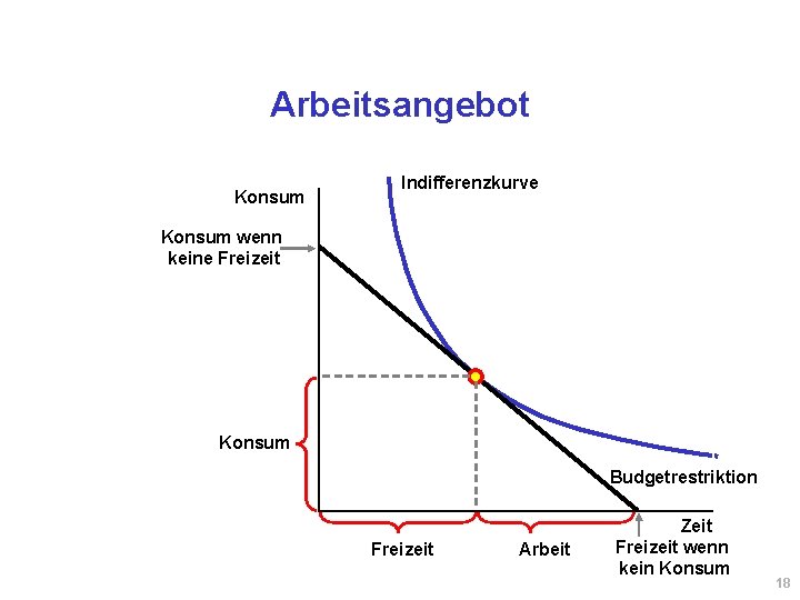 Arbeitsangebot Konsum Indifferenzkurve Konsum wenn keine Freizeit Konsum Budgetrestriktion Freizeit Arbeit Zeit Freizeit wenn