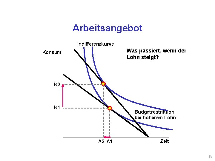 Arbeitsangebot Indifferenzkurve Was passiert, wenn der Lohn steigt? Konsum K 2 K 1 Budgetrestriktion