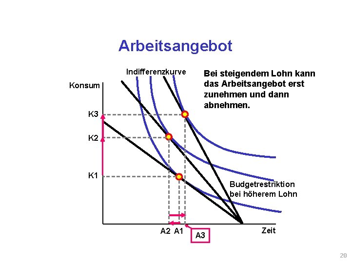 Arbeitsangebot Indifferenzkurve Konsum Bei steigendem Lohn kann das Arbeitsangebot erst zunehmen und dann abnehmen.