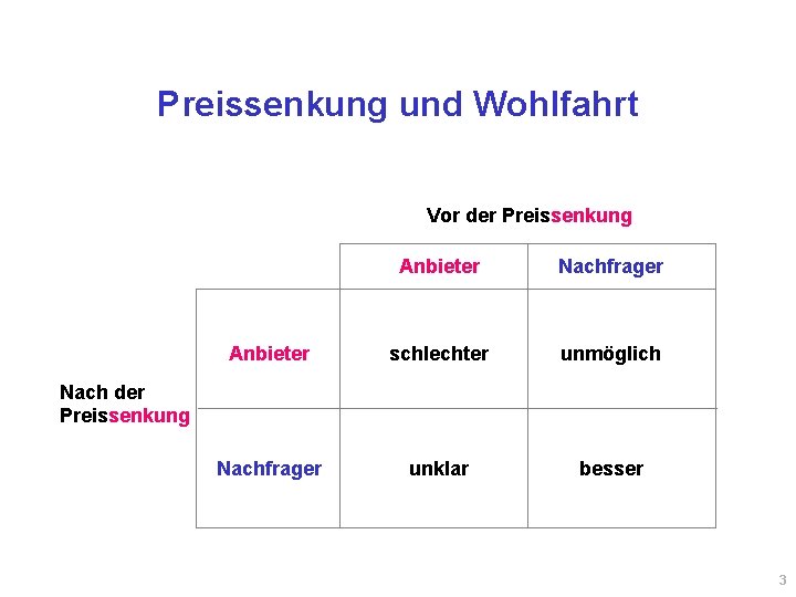 Preissenkung und Wohlfahrt Vor der Preissenkung Anbieter Nachfrager Anbieter schlechter unmöglich Nachfrager unklar besser