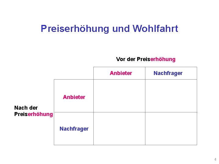 Preiserhöhung und Wohlfahrt Vor der Preiserhöhung Anbieter Nachfrager Anbieter Nach der Preiserhöhung Nachfrager 4