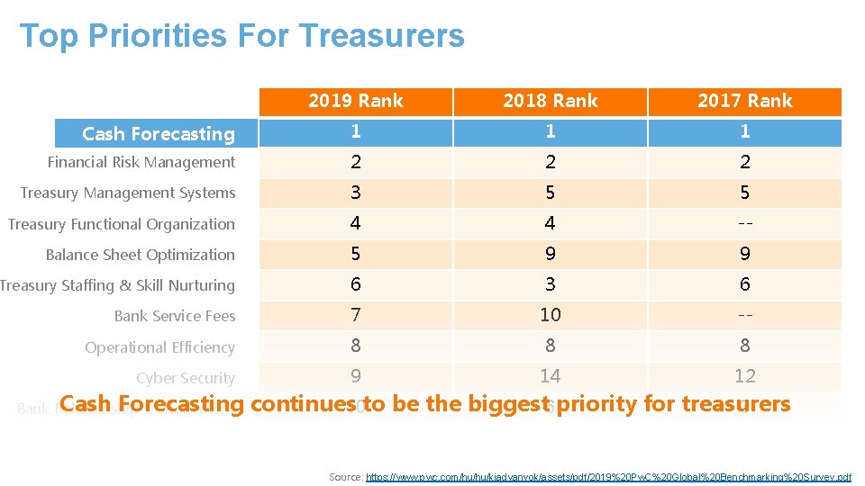 Top Priorities For Treasurers 2019 Rank 2018 Rank 2017 Rank Cash Forecasting 1 1