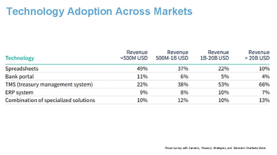 Technology Adoption Across Markets Reval survey with Zanders, Treasury Strategies, and Standard Chartered Bank
