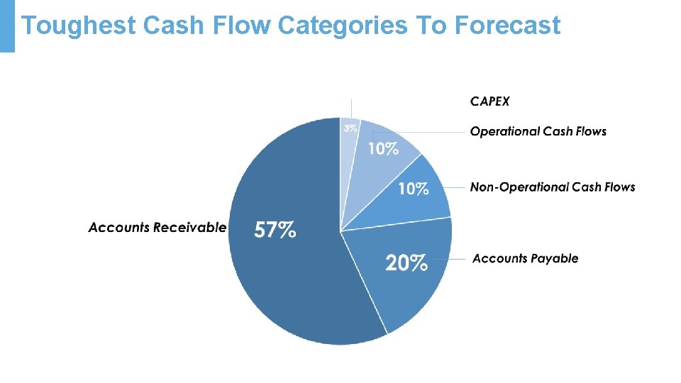Toughest Cash Flow Categories To Forecast 
