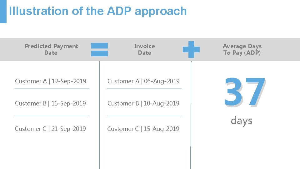 Illustration of the ADP approach Predicted Payment Date Invoice Date Customer A | 12