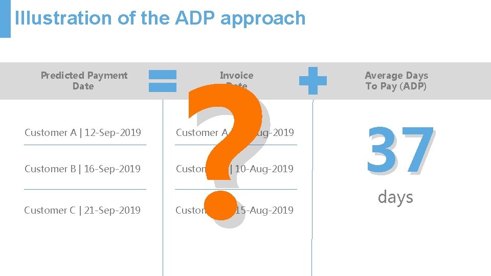 Illustration of the ADP approach Predicted Payment Date ? Invoice Date Customer A |