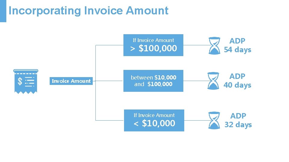 Incorporating Invoice Amount > $100, 000 ADP 54 days between $10, 000 and $100,