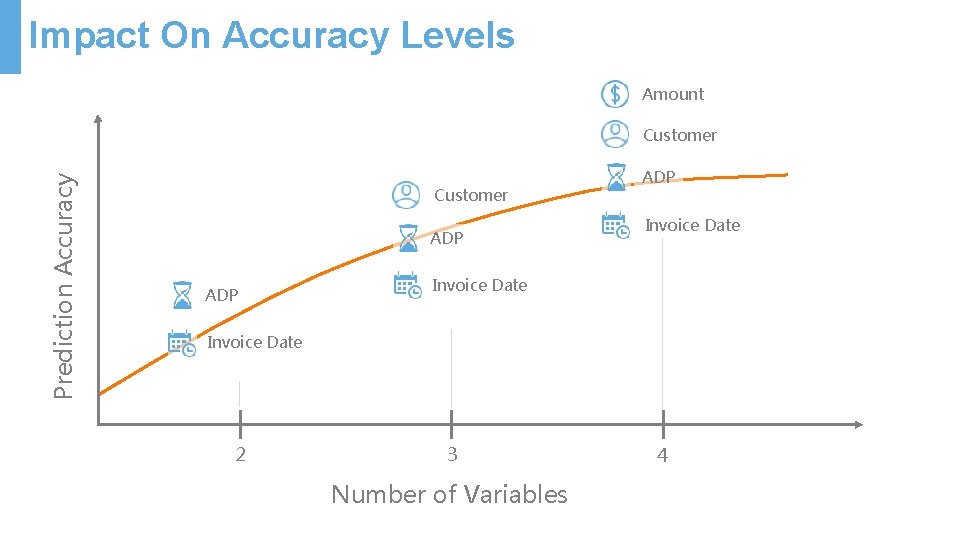 Impact On Accuracy Levels Amount Prediction Accuracy Customer ADP ADP Invoice Date 2 3