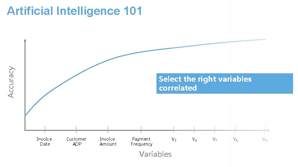 Accuracy Artificial Intelligence 101 Select the right variables correlated to the predicted variable Invoice