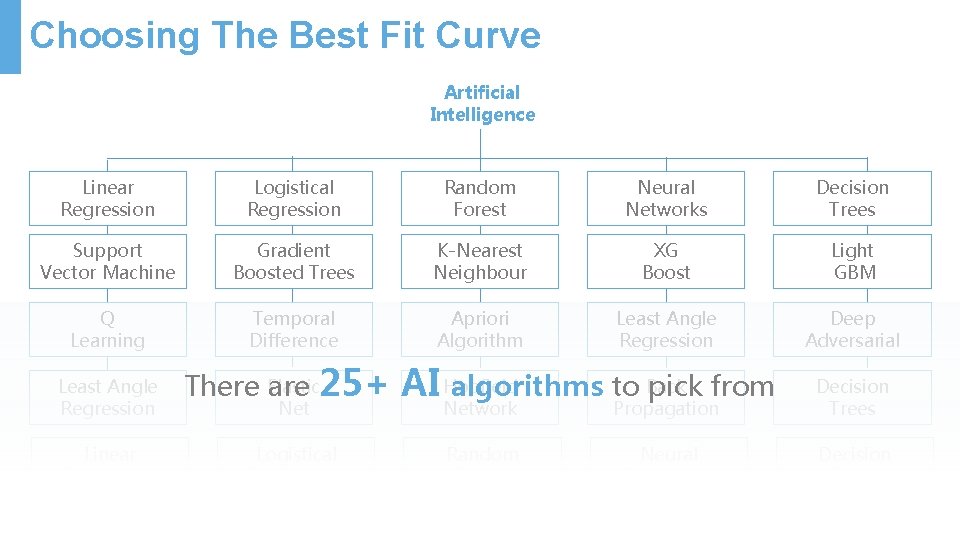 Choosing The Best Fit Curve Artificial Intelligence Linear Regression Logistical Regression Random Forest Neural