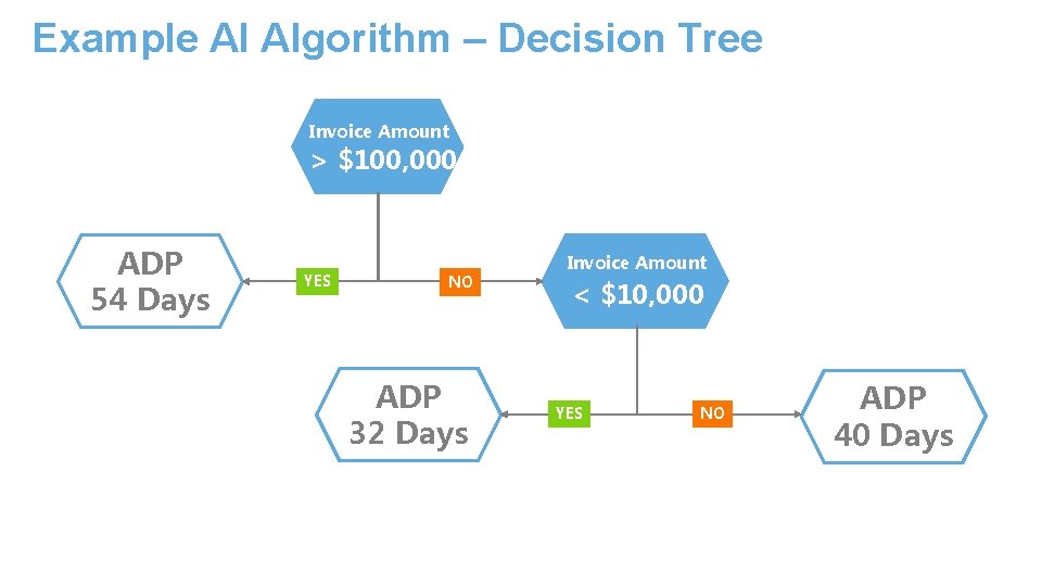 Example AI Algorithm – Decision Tree Invoice Amount > $100, 000 ADP 54 Days