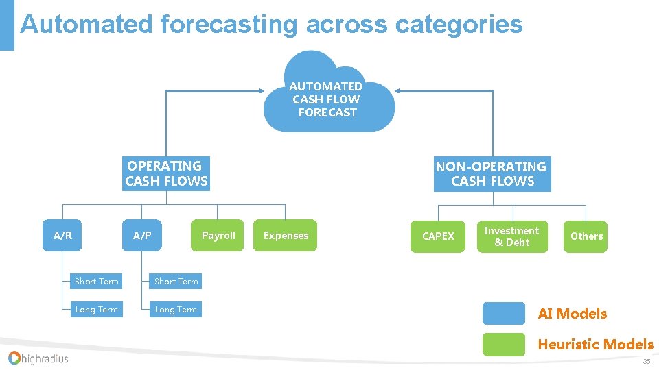 Automated forecasting across categories AUTOMATED CASH FLOW FORECAST OPERATING CASH FLOWS A/R A/P Payroll