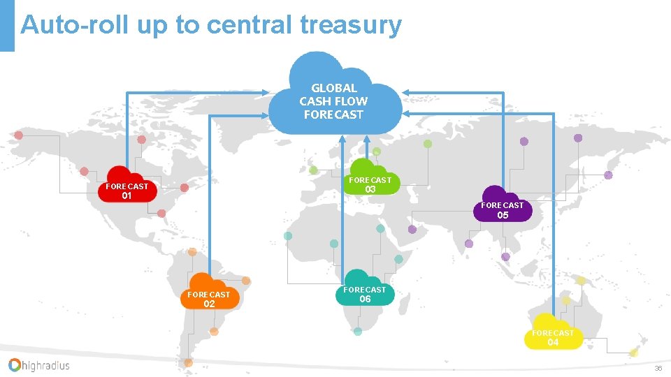 Auto-roll up to central treasury GLOBAL CASH FLOW FORECAST 03 01 FORECAST 05 FORECAST