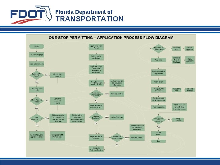 Florida Department of TRANSPORTATION 