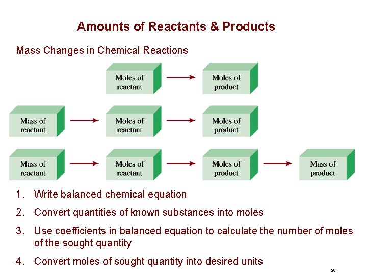 Amounts of Reactants & Products Mass Changes in Chemical Reactions 1. Write balanced chemical