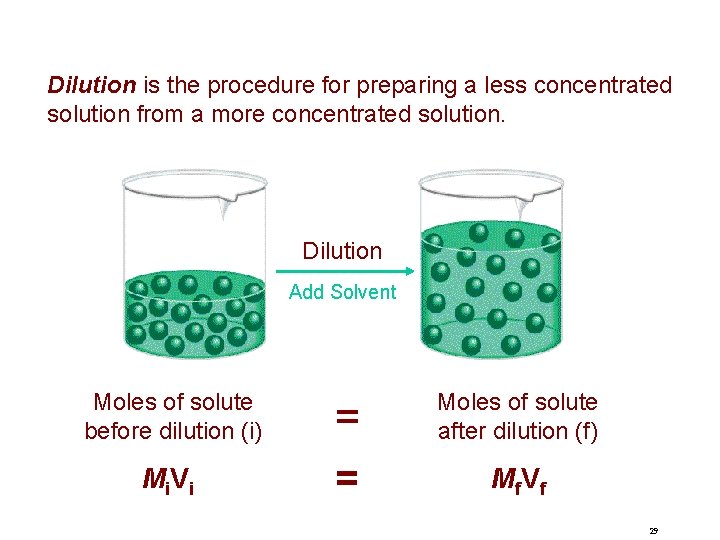 Dilution is the procedure for preparing a less concentrated solution from a more concentrated