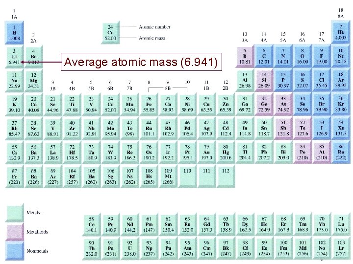 Average atomic mass (6. 941) 4 