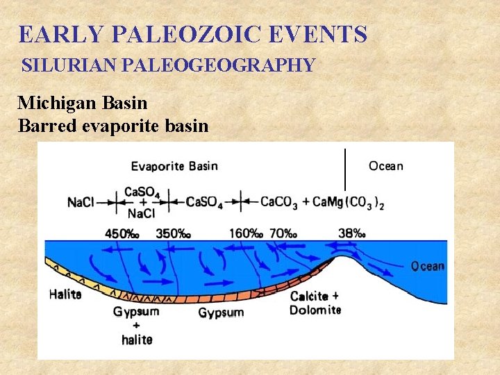 EARLY PALEOZOIC EVENTS SILURIAN PALEOGEOGRAPHY Michigan Basin Barred evaporite basin 