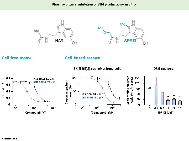 Pharmacological inhibition of BH 4 production – in vitro SPRi 3 Cell-free assay: Cell-based