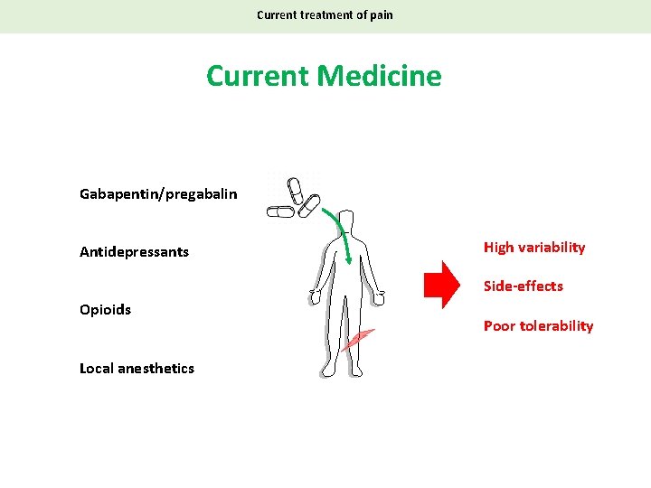 Current treatment of pain Current Medicine Gabapentin/pregabalin Antidepressants High variability Side-effects Opioids Local anesthetics