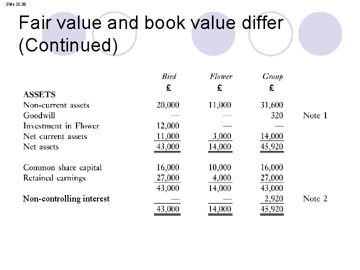 Slide 22. 28 Fair value and book value differ (Continued) £ Non-controlling interest £