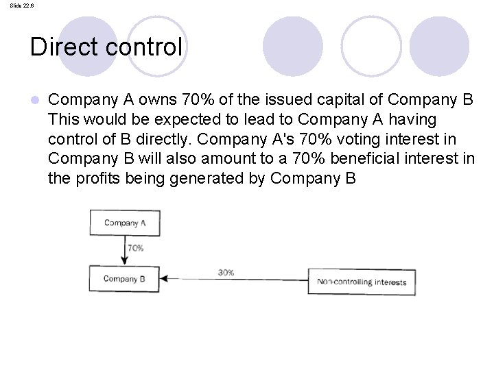 Slide 22. 6 Direct control l Company A owns 70% of the issued capital