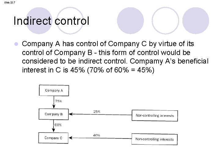 Slide 22. 7 Indirect control l Company A has control of Company C by