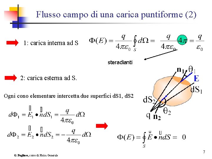 Flusso campo di una carica puntiforme (2) 1: carica interna ad S steradianti 2: