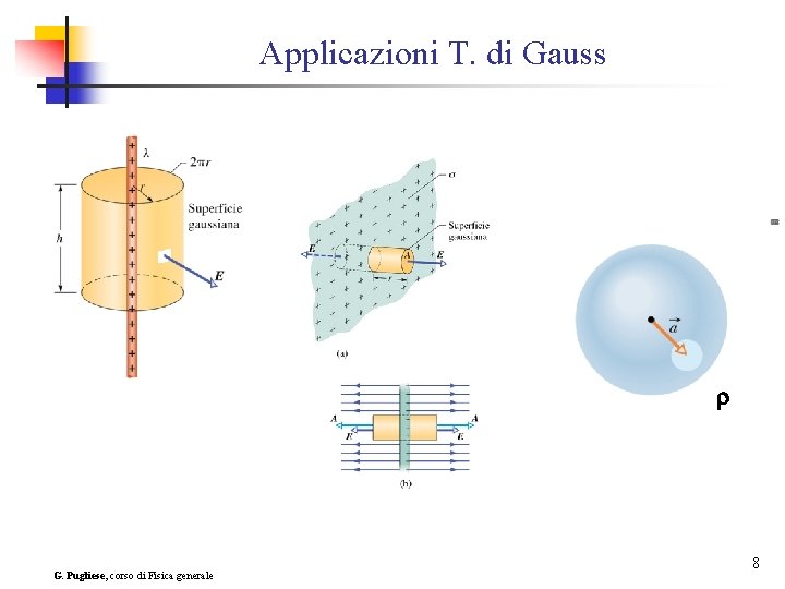 Applicazioni T. di Gauss r G. Pugliese, corso di Fisica generale 8 