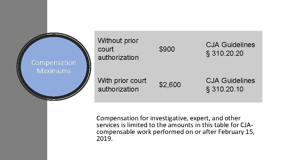 Compensation Maximums Without prior court authorization $900 CJA Guidelines § 310. 20 With prior Compensation Maximums Without prior court authorization $900 CJA Guidelines § 310. 20 With prior